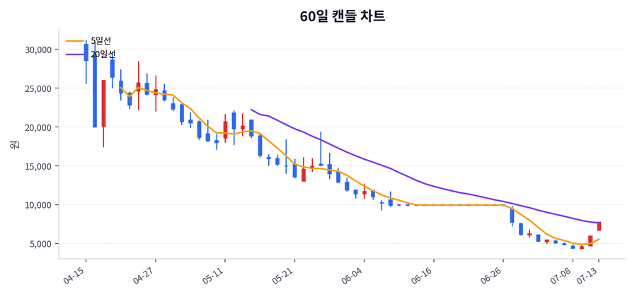 기가레인 Price Chart