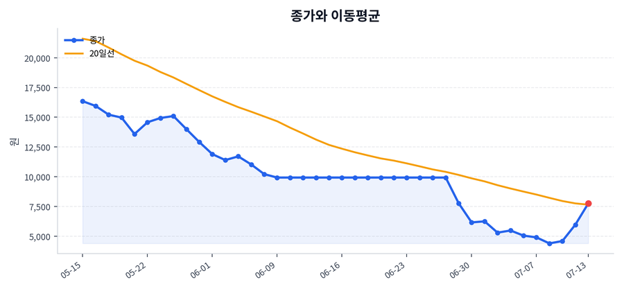 추세와 이동평균