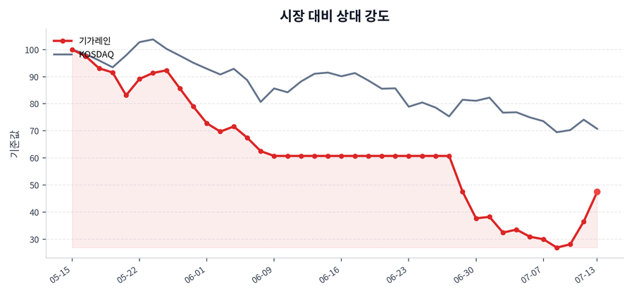시장 대비 상대 강도
