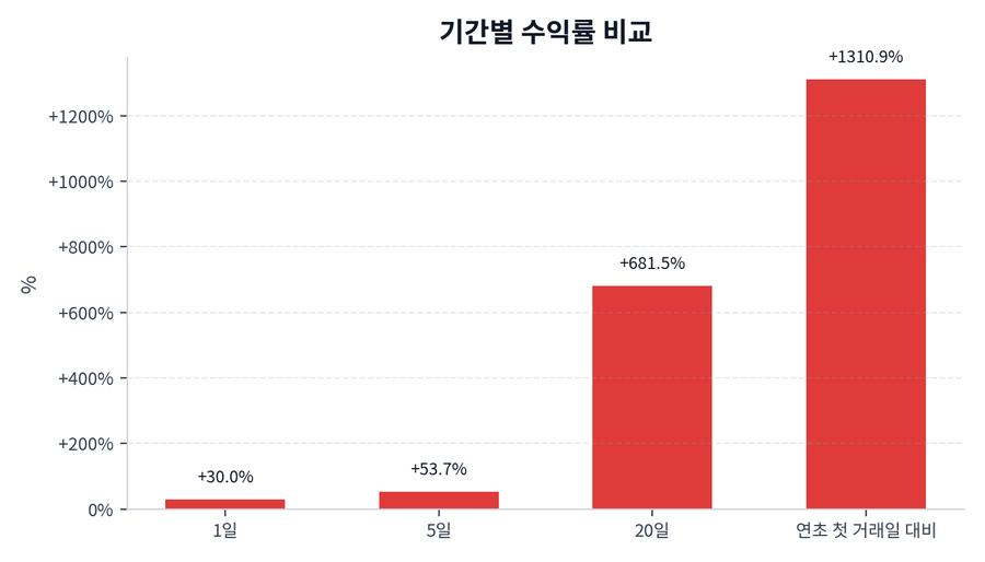 기간 수익률