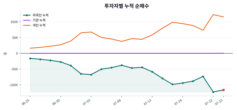 누적 수급 추이