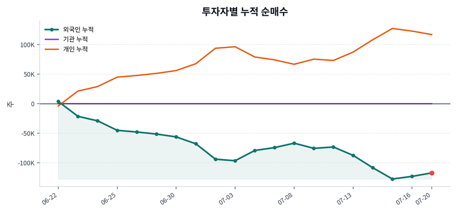 누적 수급 추이