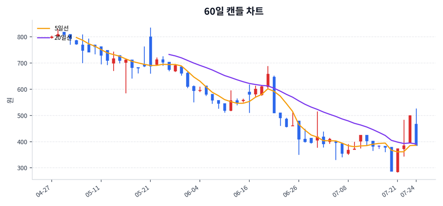 비케이홀딩스 Price Chart