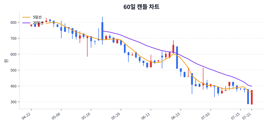 비케이홀딩스 Price Chart