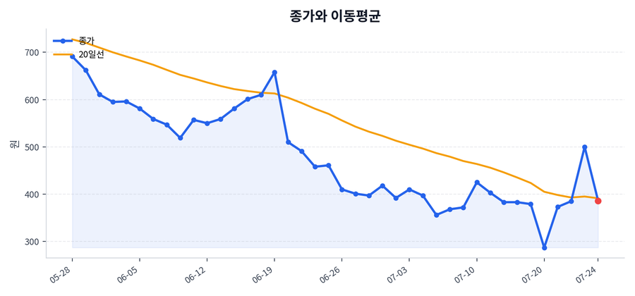 추세와 이동평균