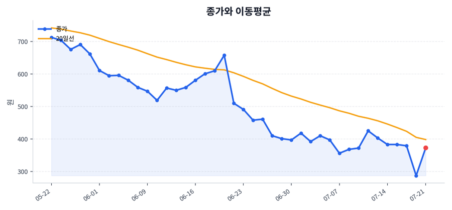 추세와 이동평균