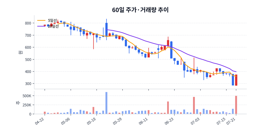 60일 주가·거래량