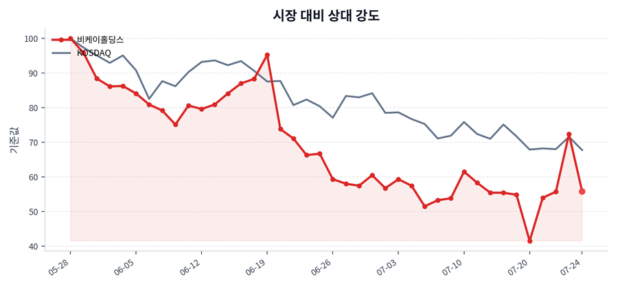 시장 대비 상대 강도