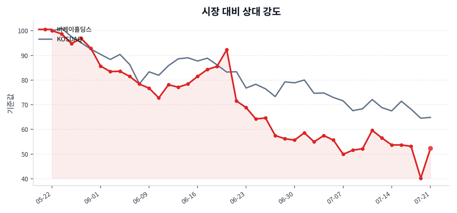 시장 대비 상대 강도