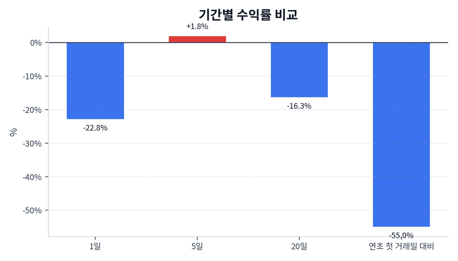 기간 수익률