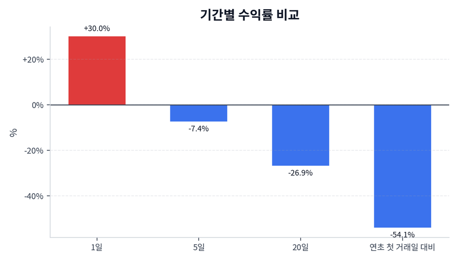 기간 수익률