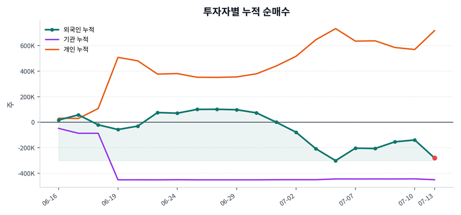 누적 수급 추이