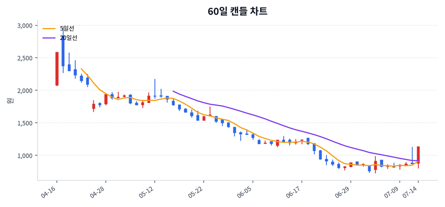 캠시스 Price Chart