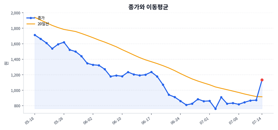 추세와 이동평균