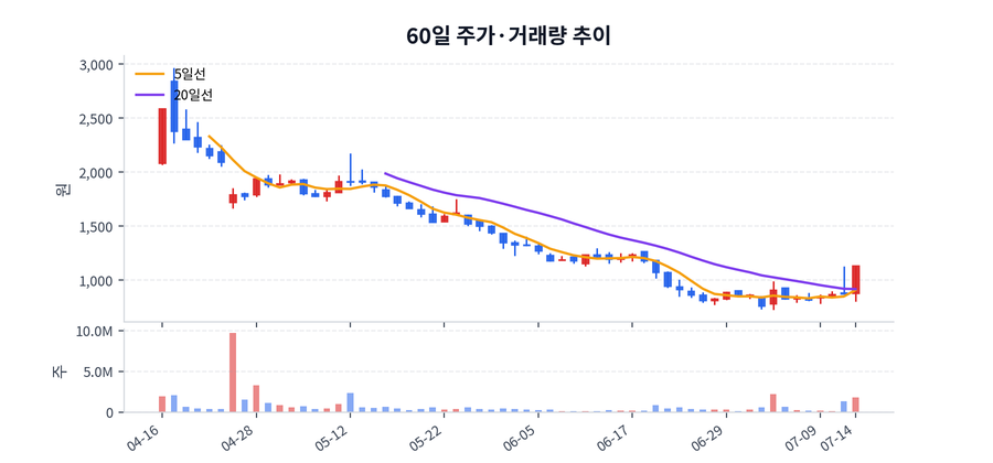 60일 주가·거래량