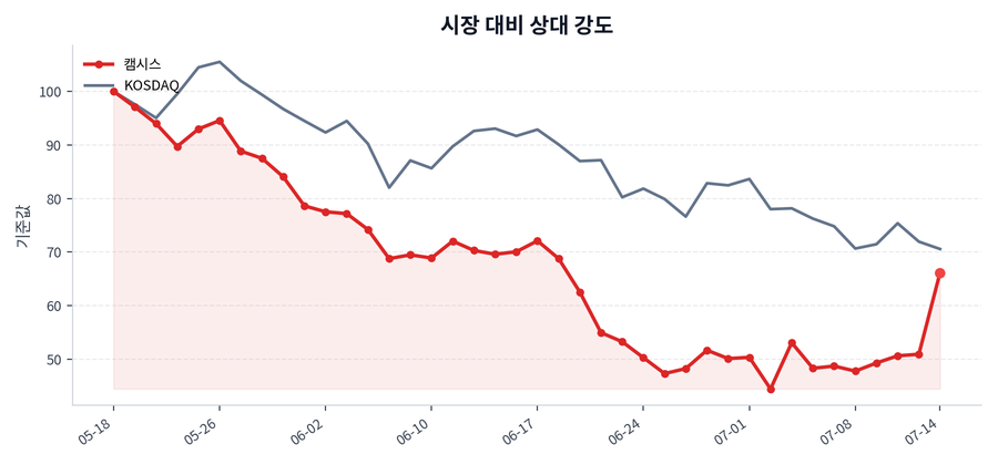 시장 대비 상대 강도