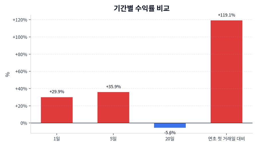 기간 수익률