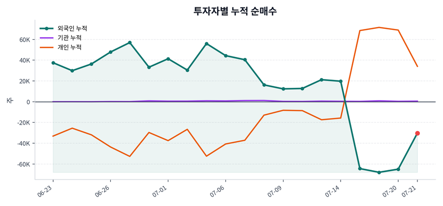 누적 수급 추이