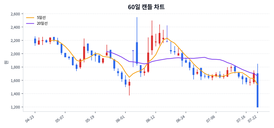 진양화학 Price Chart