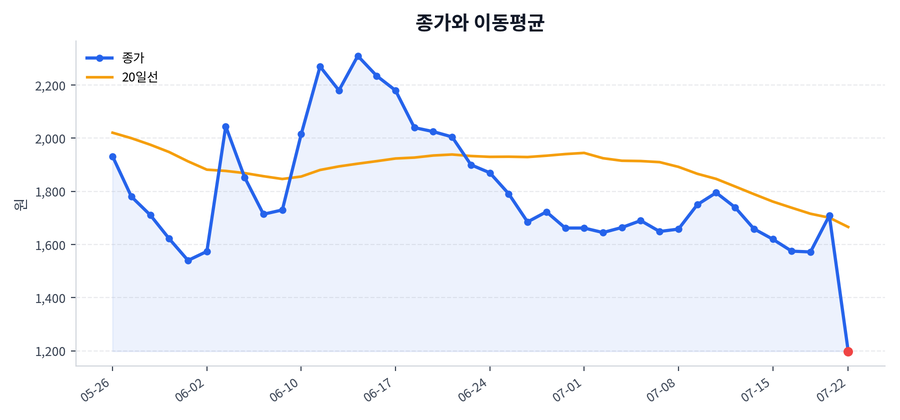 추세와 이동평균