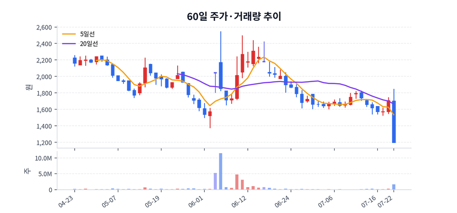 60일 주가·거래량