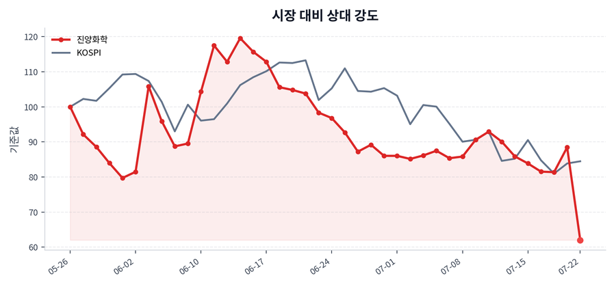 시장 대비 상대 강도