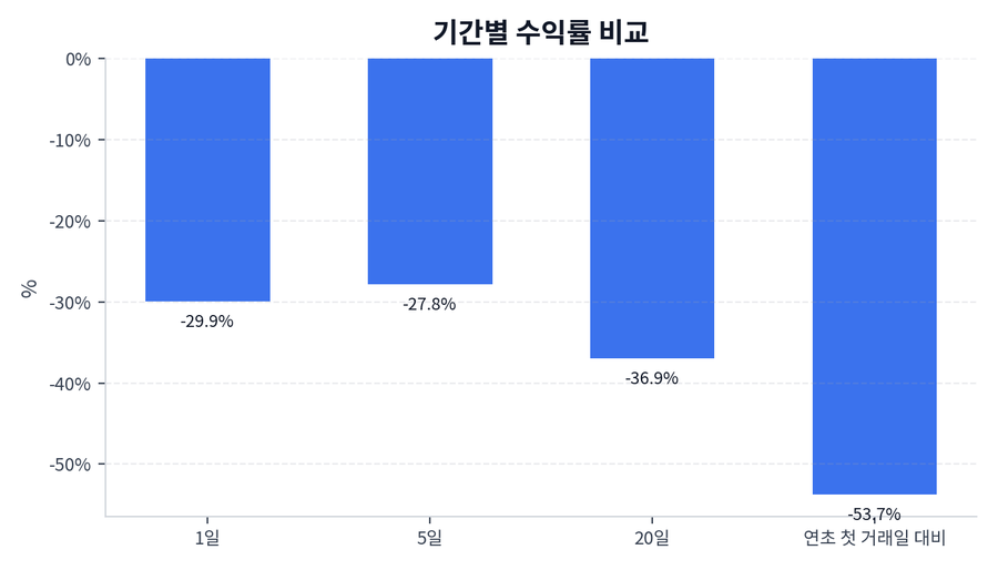 기간 수익률