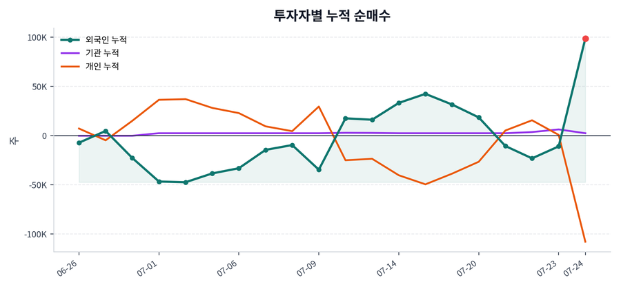 누적 수급 추이