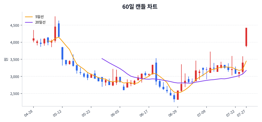 아이크래프트 Price Chart