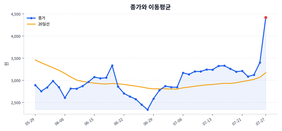 추세와 이동평균