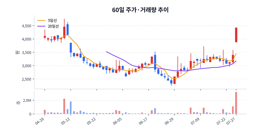 60일 주가·거래량