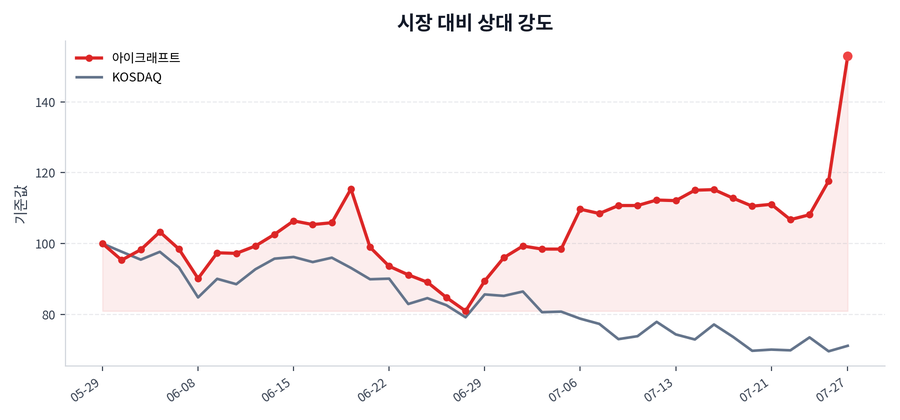 시장 대비 상대 강도