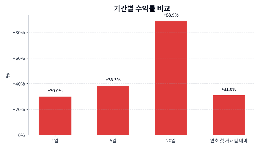 기간 수익률