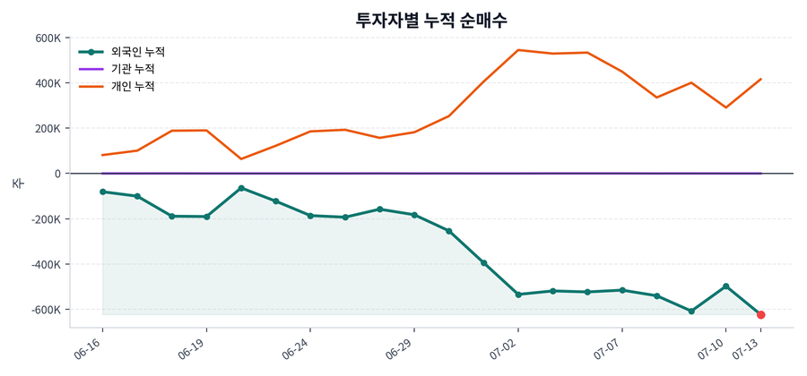 누적 수급 추이