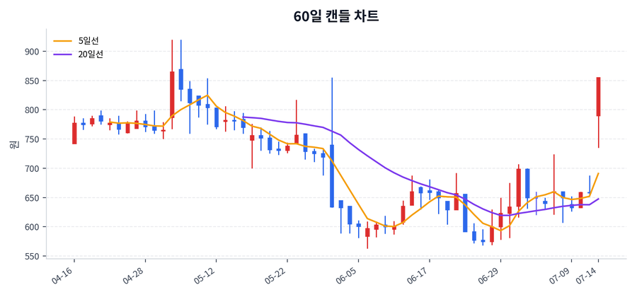 엑사이엔씨 Price Chart