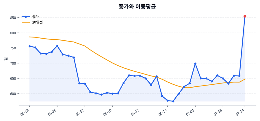추세와 이동평균