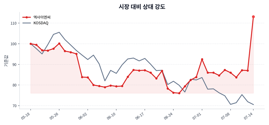 시장 대비 상대 강도