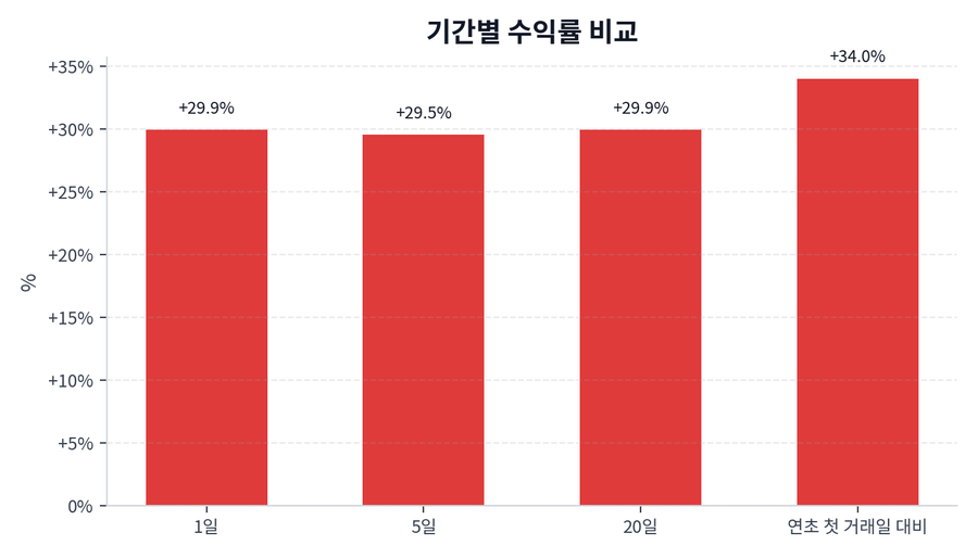 기간 수익률