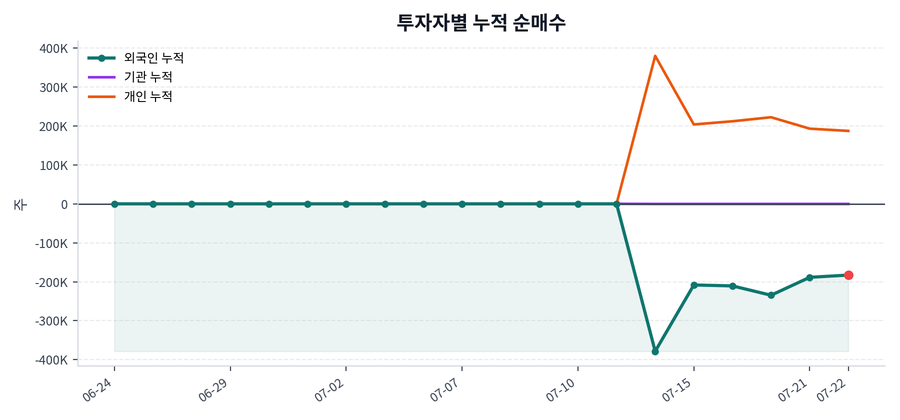 누적 수급 추이
