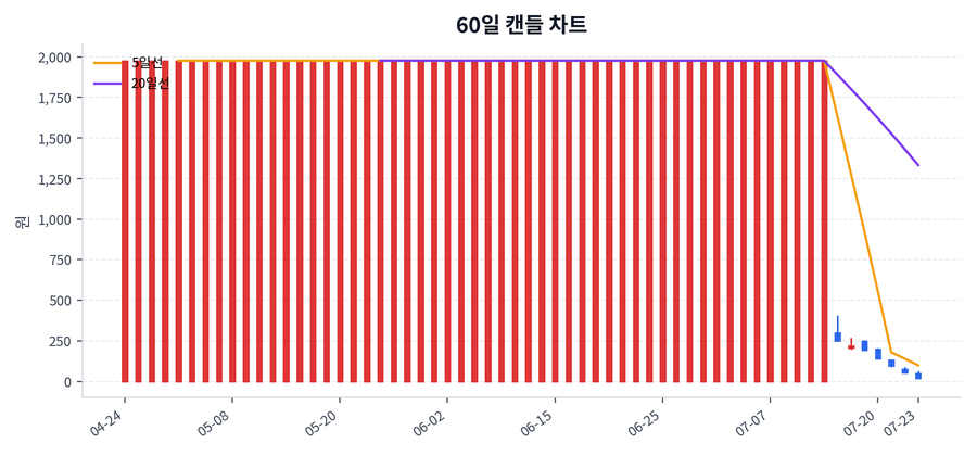 스타코링크 Price Chart