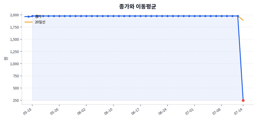 추세와 이동평균