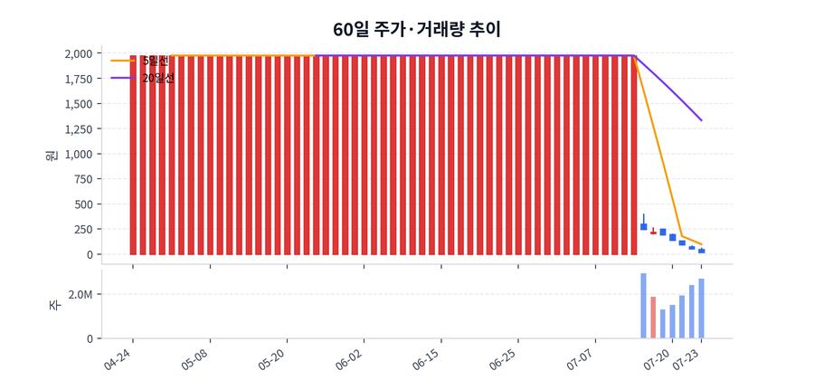 60일 주가·거래량