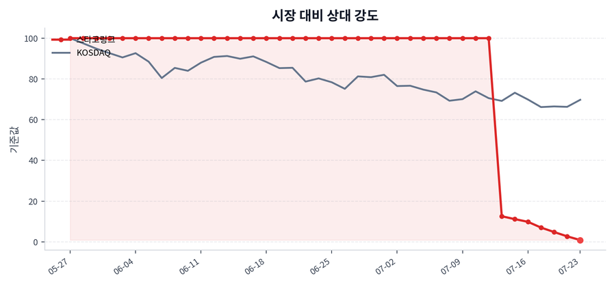 시장 대비 상대 강도