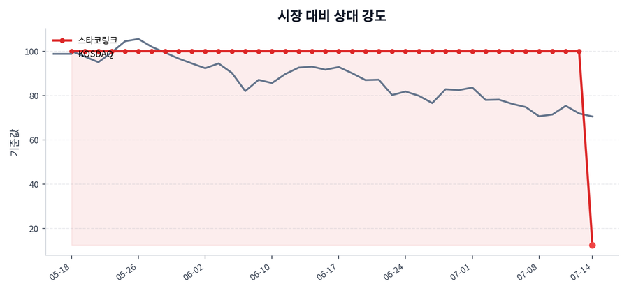 시장 대비 상대 강도