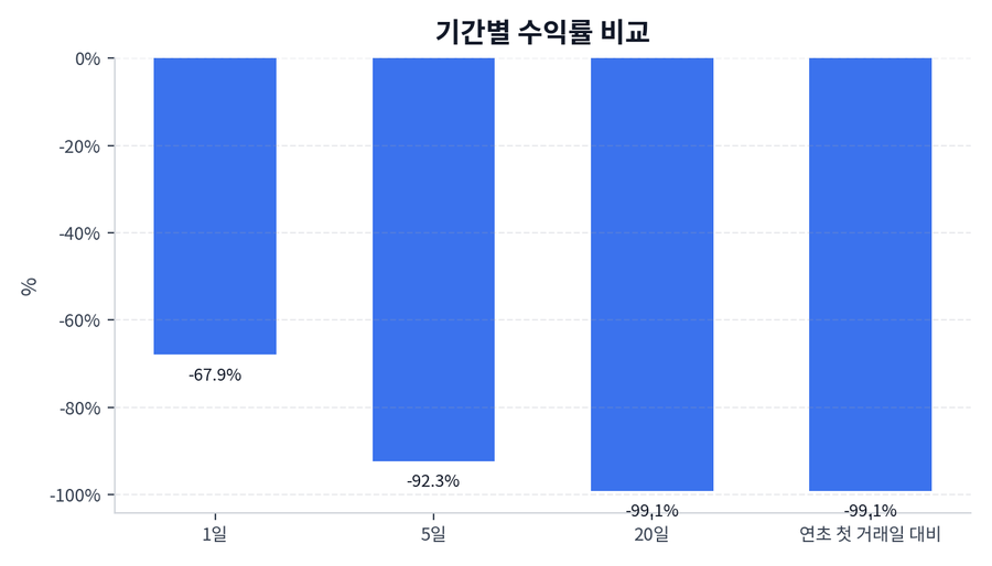 기간 수익률