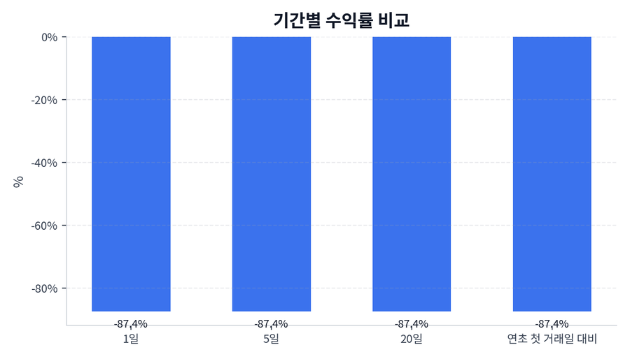 기간 수익률