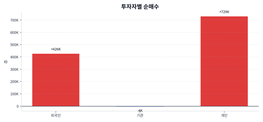 투자자별 순매수