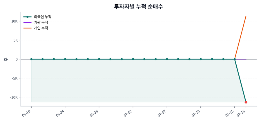 누적 수급 추이
