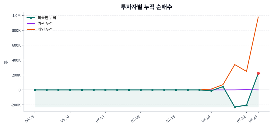 누적 수급 추이