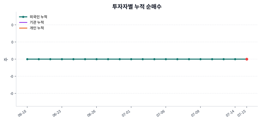 누적 수급 추이